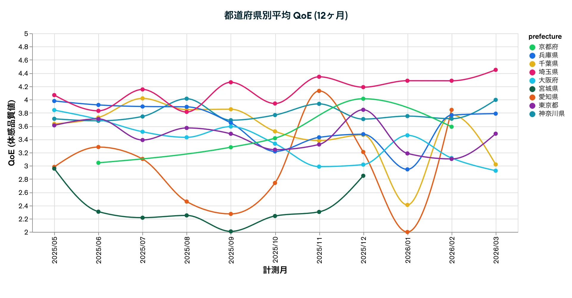都道府県別平均 QoE (12ヶ月)
