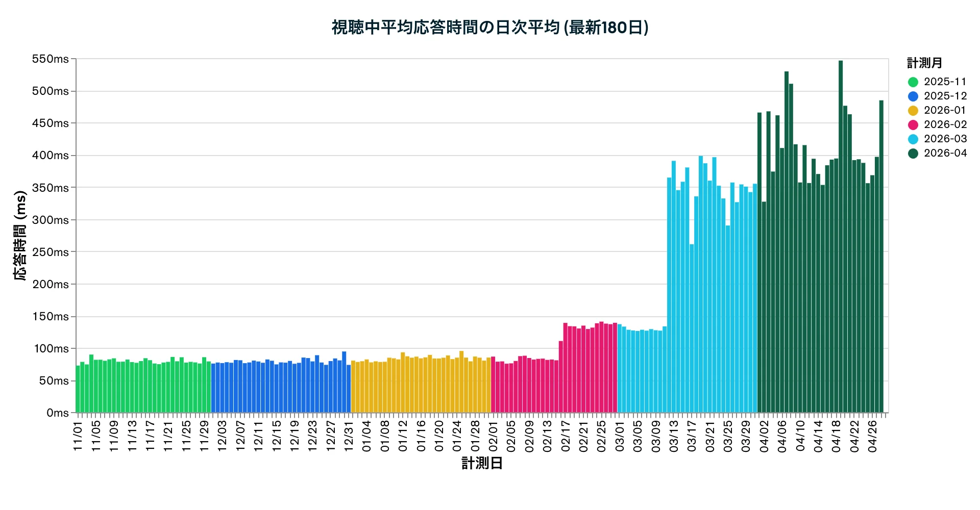 視聴中平均応答時間の日次平均 (最新180日)