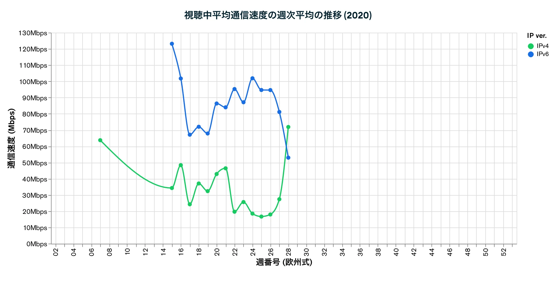 視聴中平均通信速度の週次平均の推移 (2020)