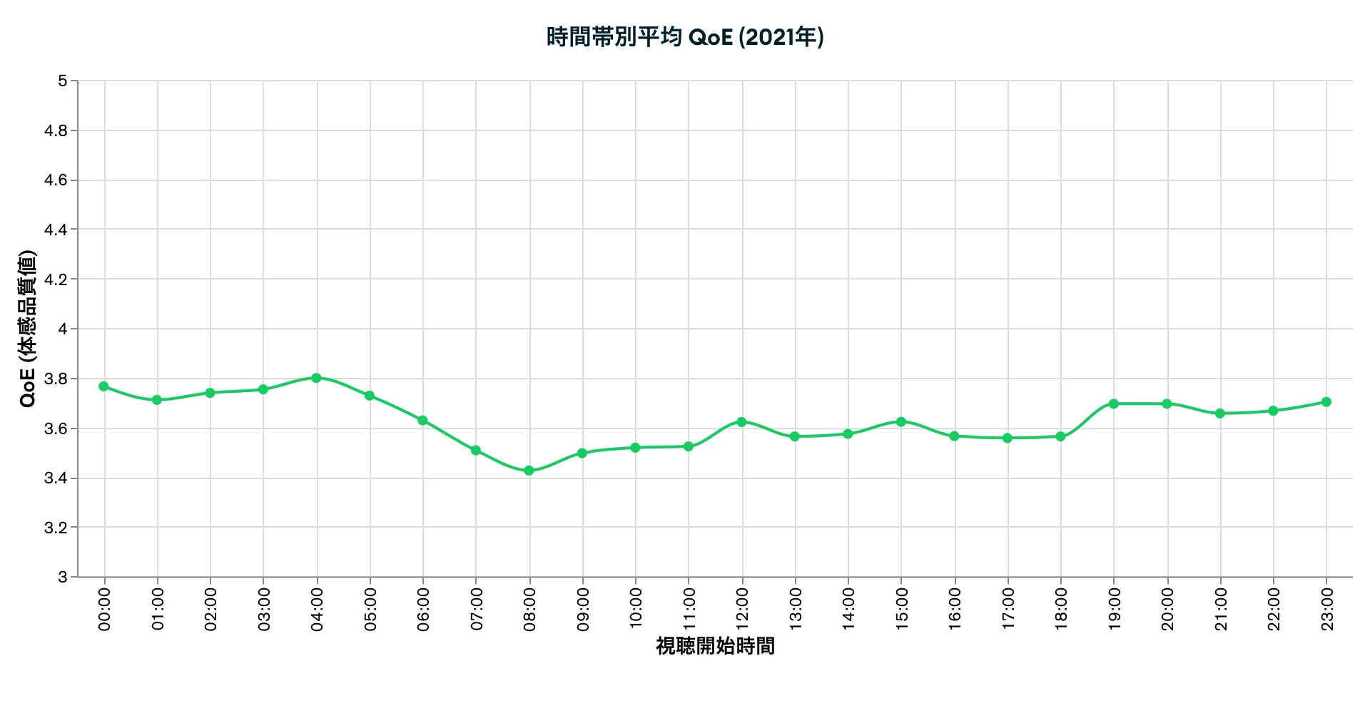 時間帯別平均 QoE (2021年)