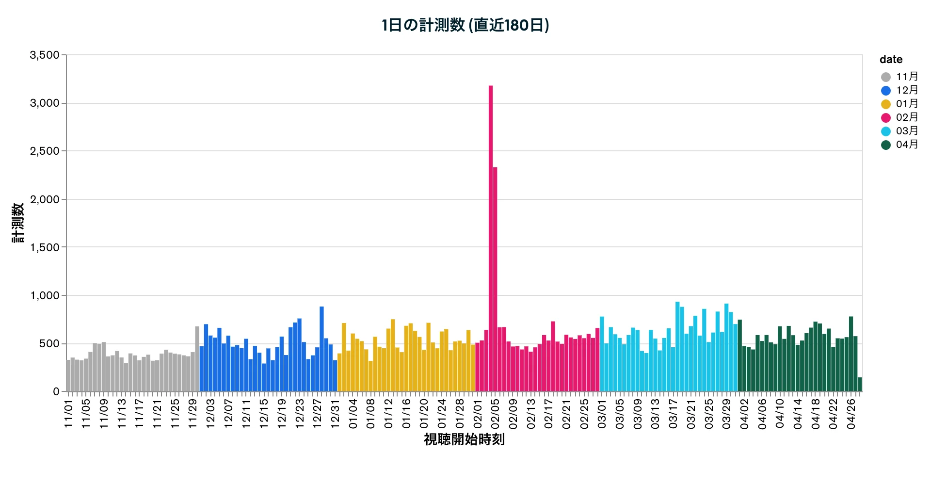 1日の計測数 (直近180日)