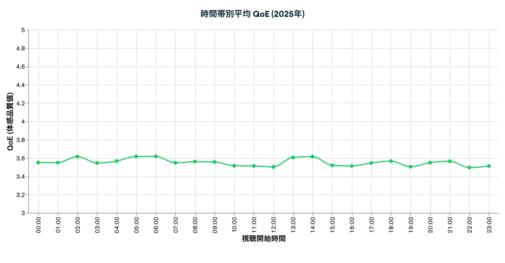 時間帯別平均 QoE (2025年)