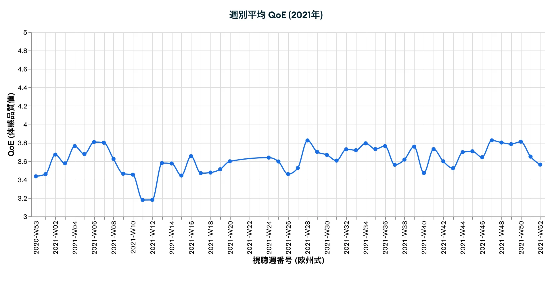 週別平均 QoE (2021年)