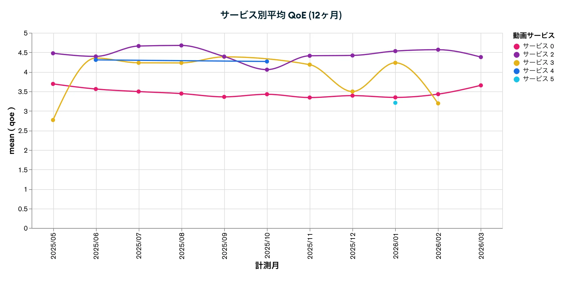 サービス別平均 QoE (12ヶ月)