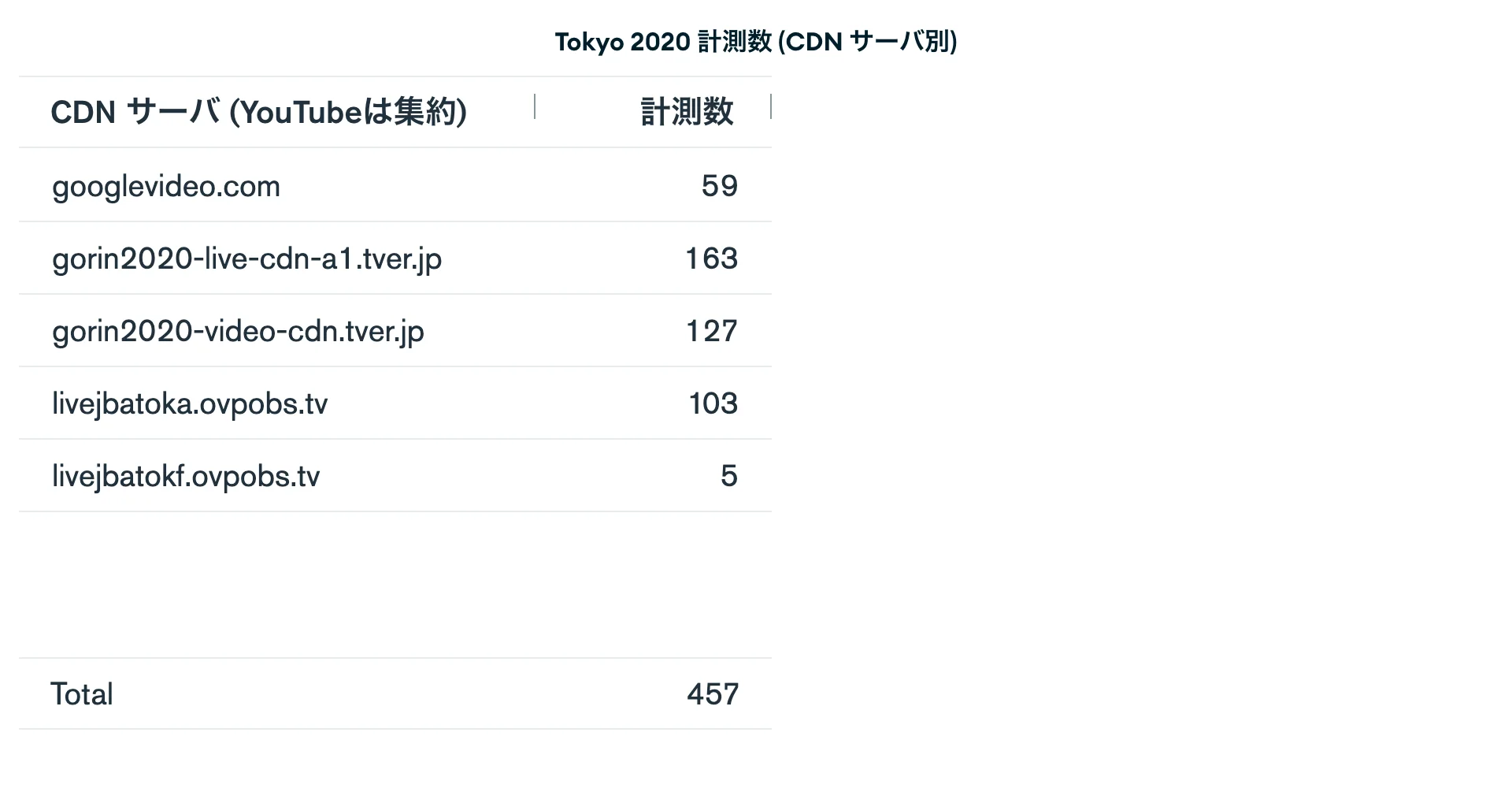 Tokyo 2020 計測数 (CDN サーバ別)