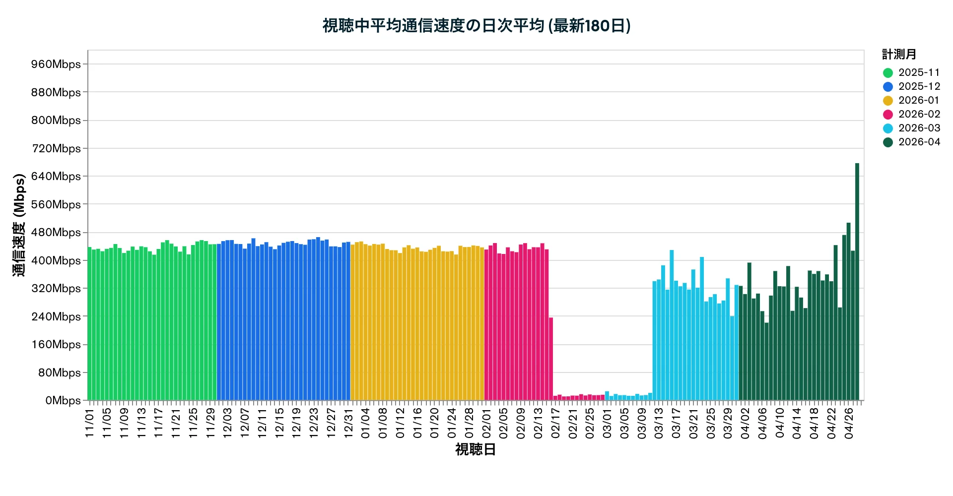 視聴中平均通信速度の日次平均 (最新180日)