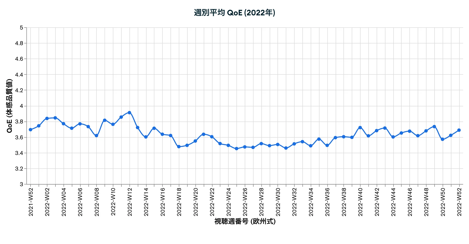 週別平均 QoE (2022年)