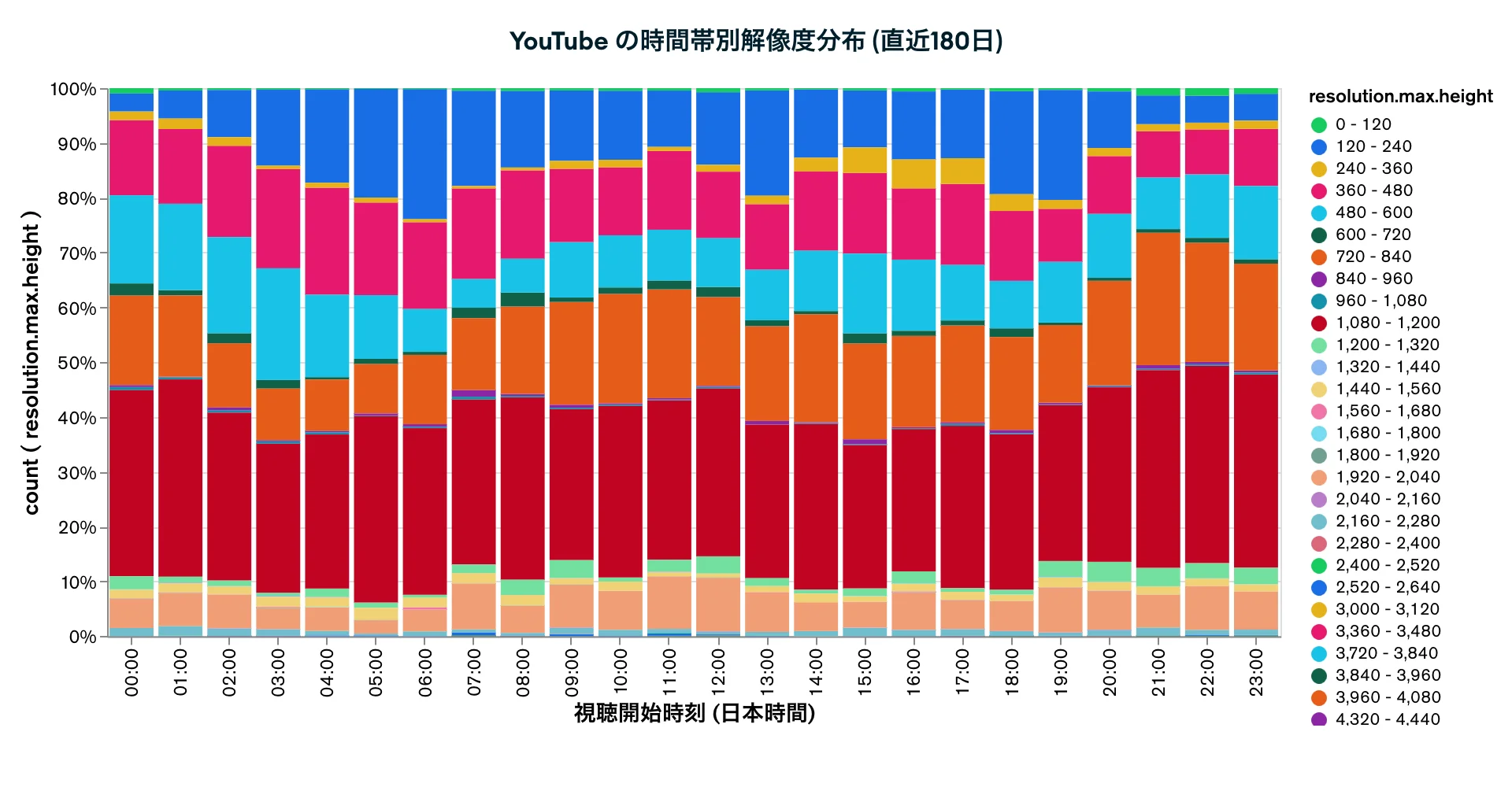YouTube の時間帯別解像度分布 (直近180日)