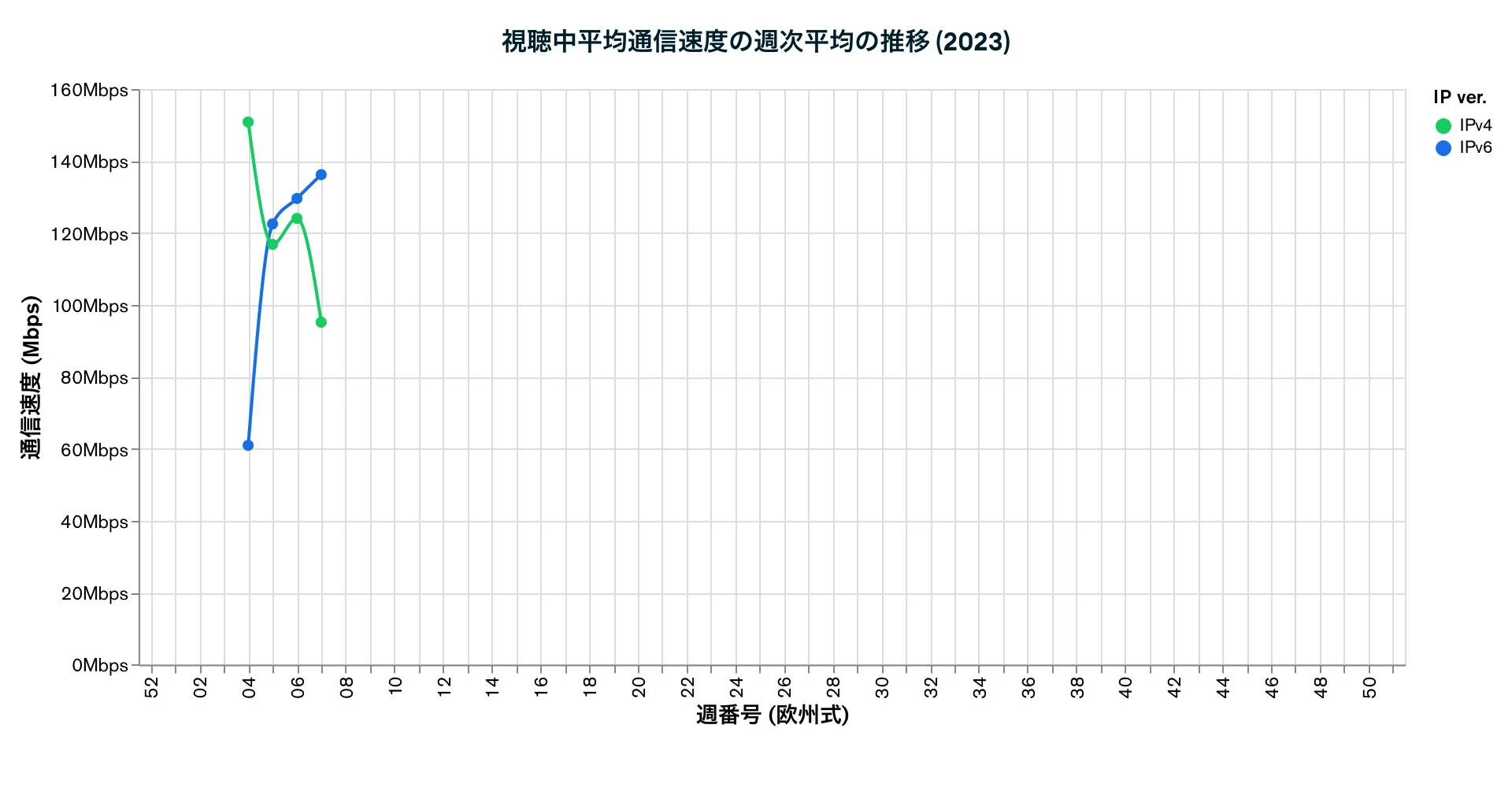 視聴中平均通信速度の週次平均の推移 (2023)