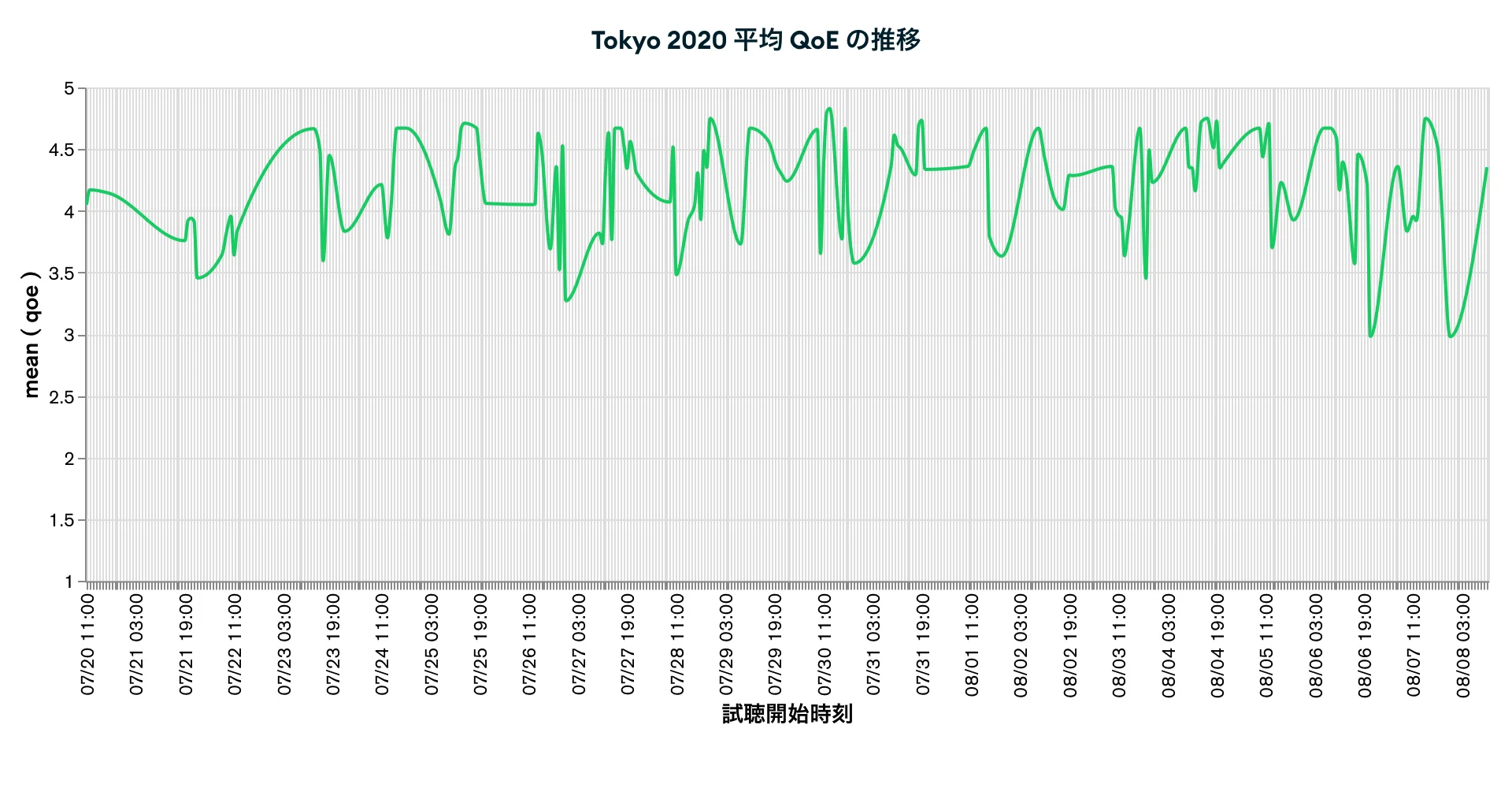 Tokyo 2020 平均 QoE の推移