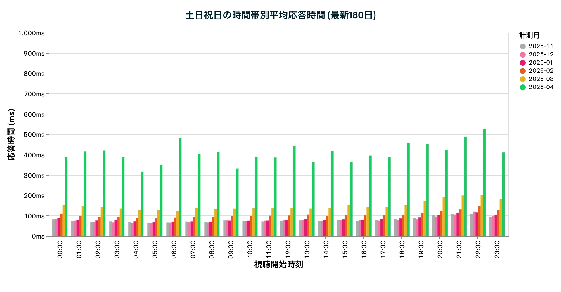 土日祝日の時間帯別平均応答時間 (最新180日)