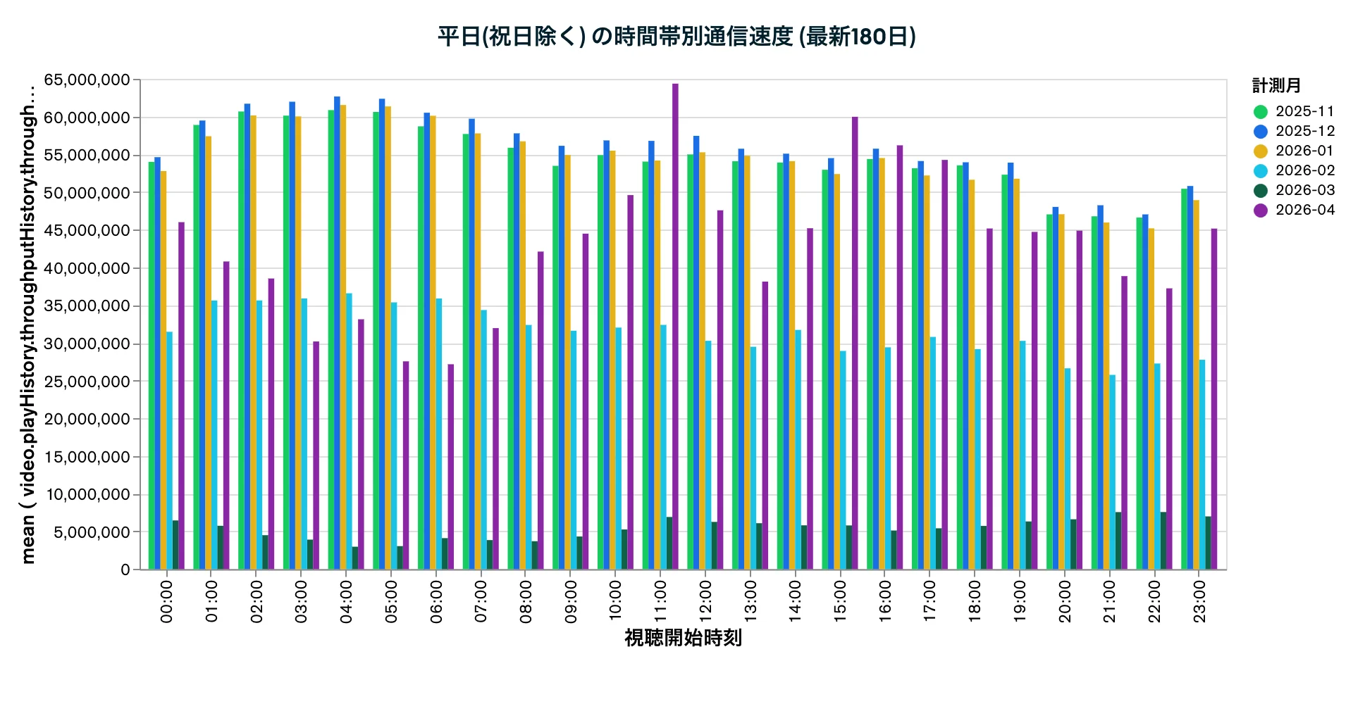 平日(祝日除く) の時間帯別通信速度 (最新180日)