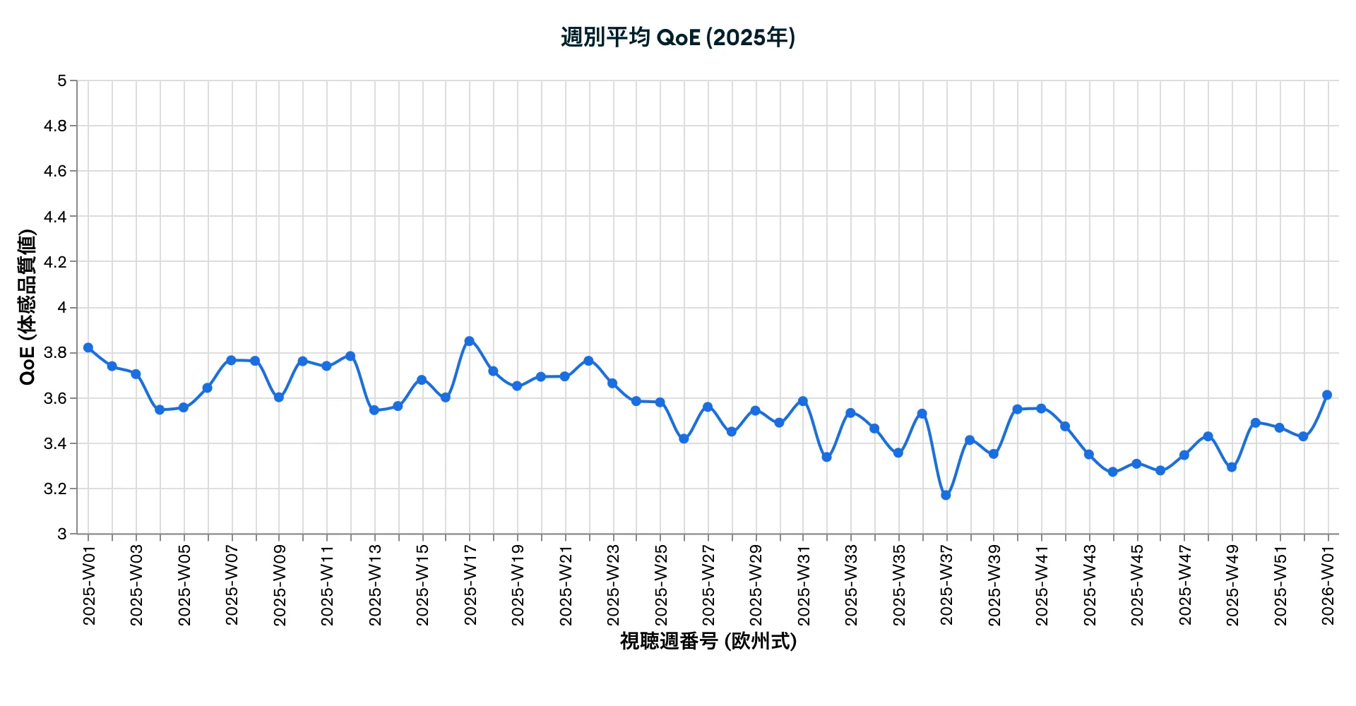 週別平均 QoE (2025年)