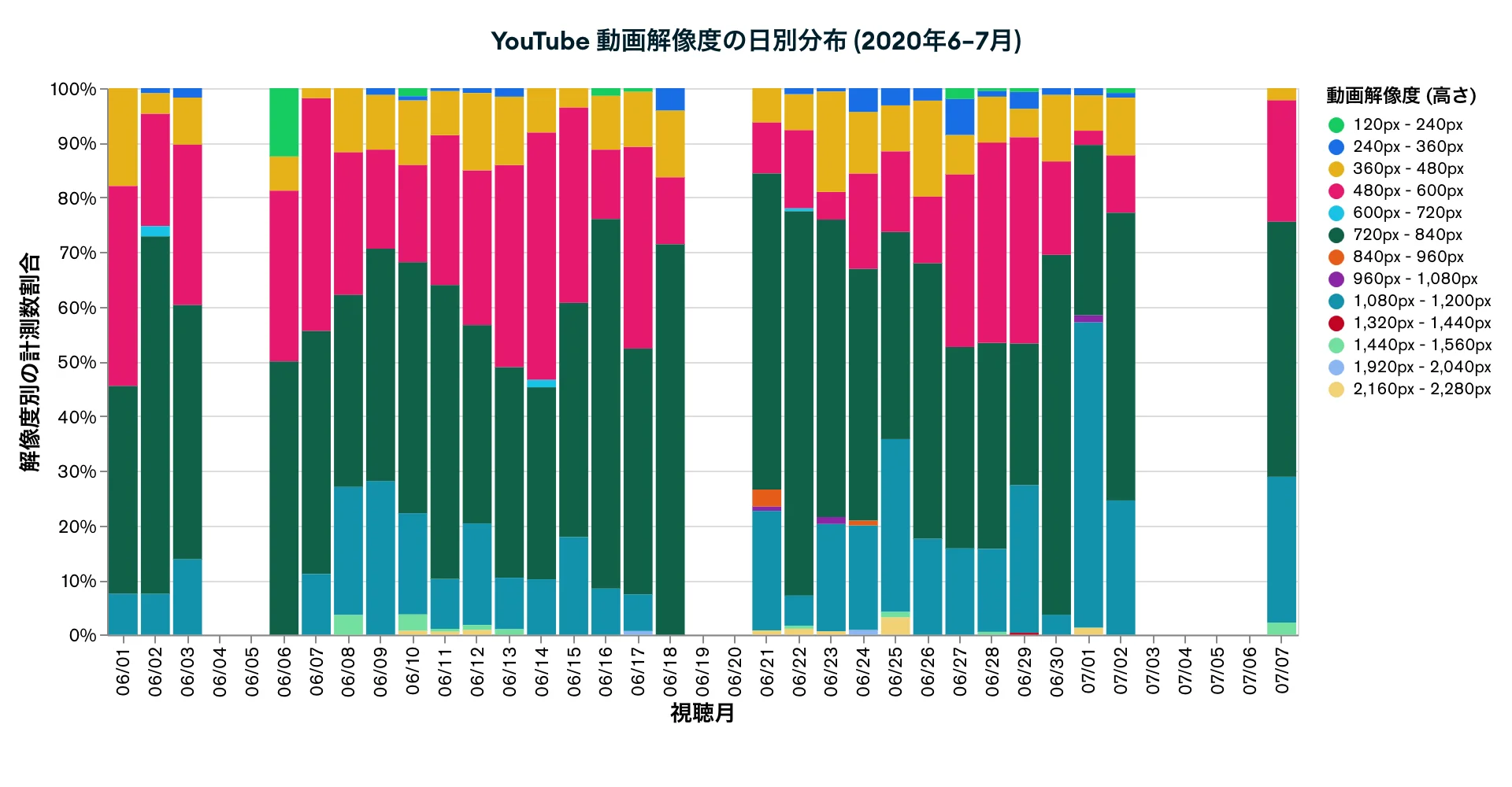 YouTube 動画解像度の日別分布 (2020年6−7月)