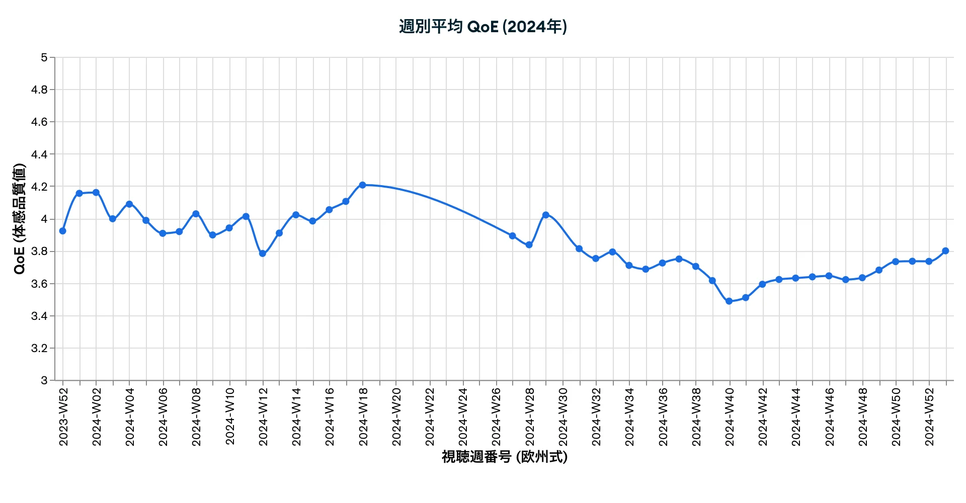 週別平均 QoE (2024年)