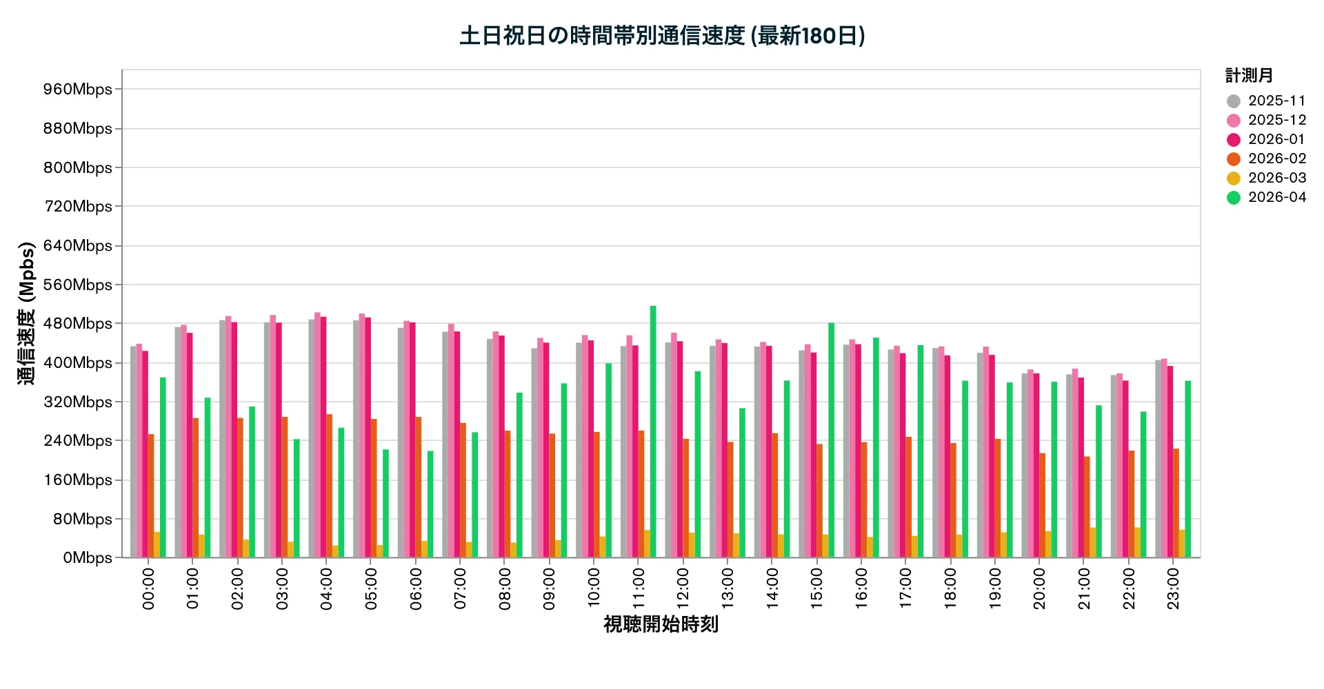 土日祝日の時間帯別通信速度 (最新180日)