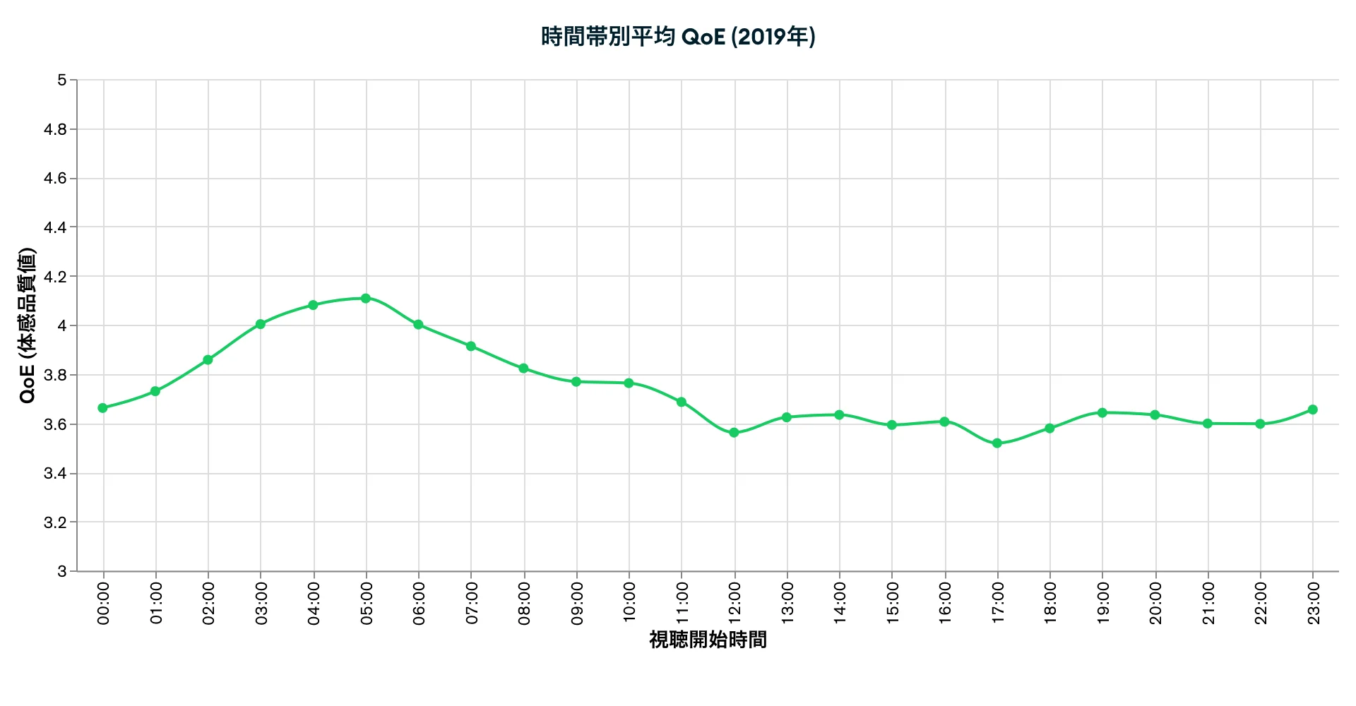 時間帯別平均 QoE (2019年)