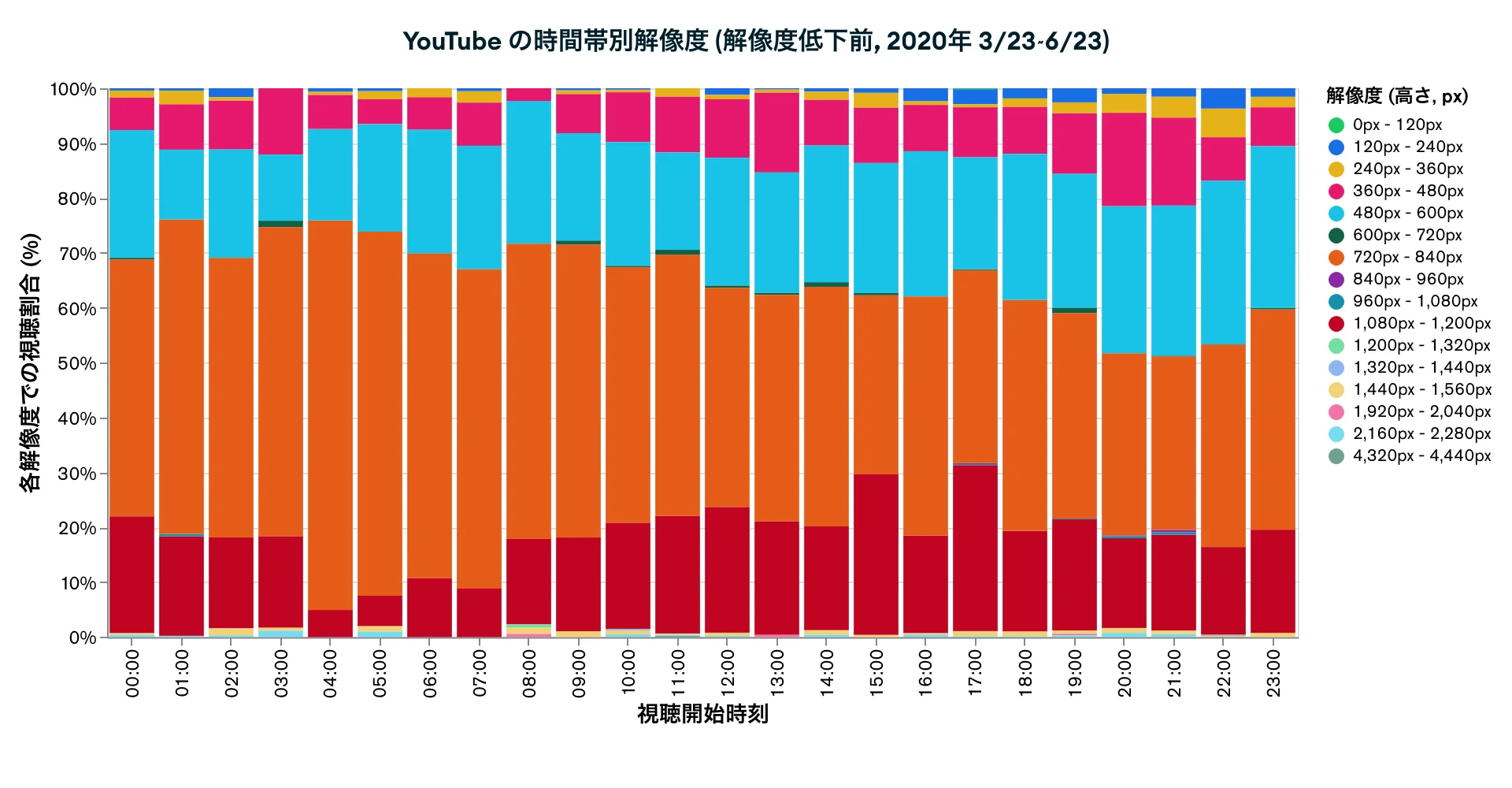 YouTube の時間帯別解像度 (解像度低下前, 2020年 3/23~6/23)
